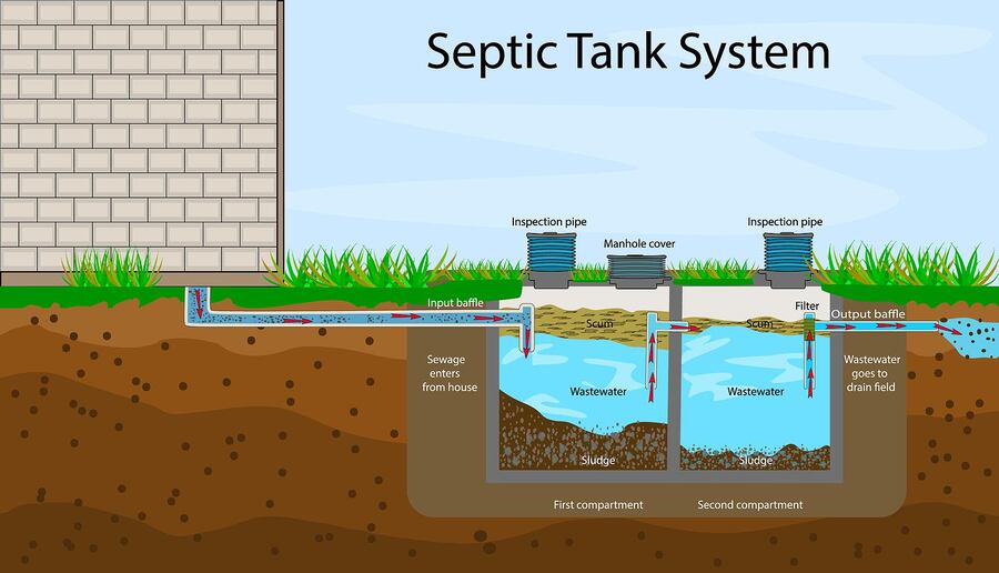 Environmental and Health Impacts from Septic Tanks