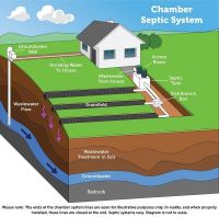 How Your Septic Systems Work