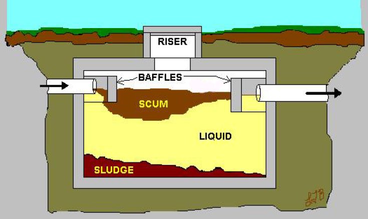 Components of a Septic Tank 